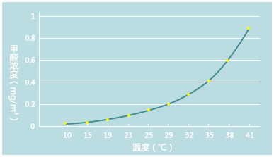 甲醛和室內(nèi)溫度的關(guān)系