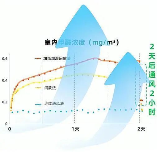 悶放法通風不能除甲醛