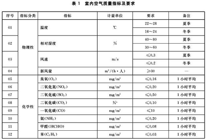 GBT18883-2022室內(nèi)空氣治理標(biāo)準(zhǔn)明細