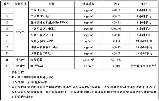 GBT18883-2022室內(nèi)空氣治理標(biāo)準(zhǔn)明細