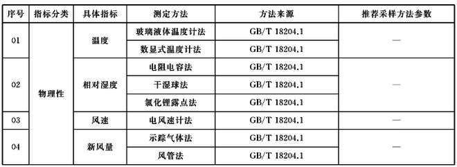 GBT18883-2022室內(nèi)空氣治理標(biāo)準(zhǔn)明細