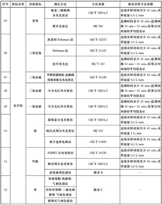 GBT18883-2022室內(nèi)空氣治理標(biāo)準(zhǔn)明細