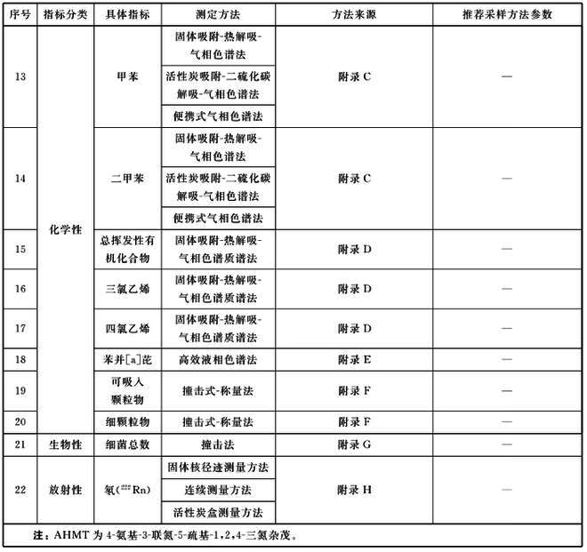 GBT18883-2022室內(nèi)空氣治理標(biāo)準(zhǔn)明細