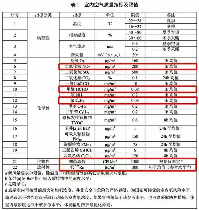 新GBT18883-2022標準參數(shù)